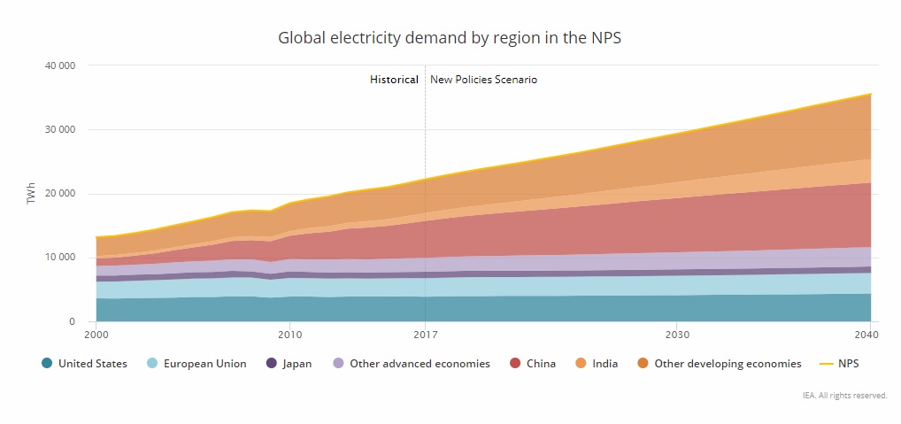 Globális elektromos áram igény régiónként az Új Eljárásrend szerinti forgatókönyv alapján NPS