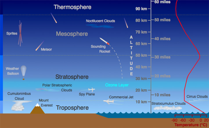 Légkör - atmoszféra rétegei