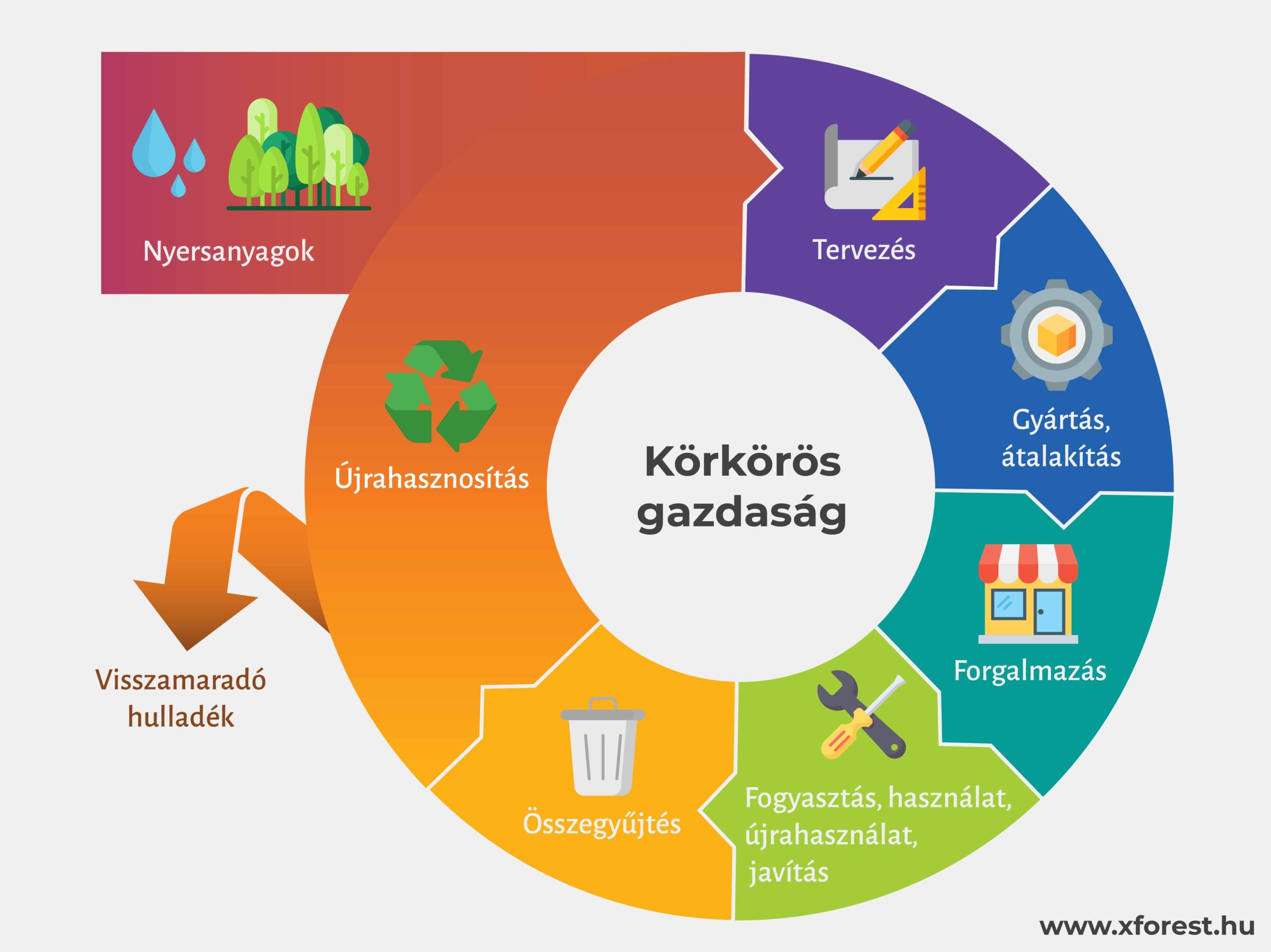 körkörös gazdaság körforgásos