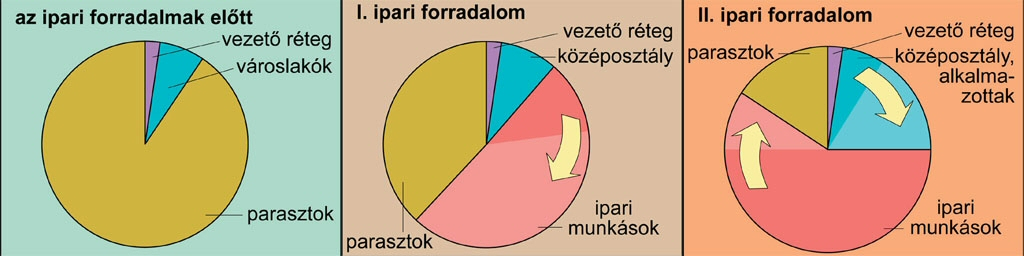 Az ipari forradalom okozta változások a társadalom összetételében