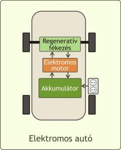 Az elektromos autók töltése. Kép forrása: elektromosautok.com