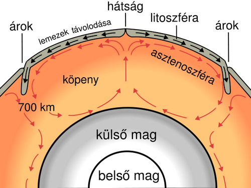 A konvekciós áramlásokat piros nyilak jelzik. Kép: wikimedia - mágneses mező
