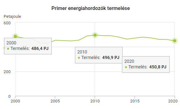 Primer energiahordozók termelése 2000-2020. Kép forrása