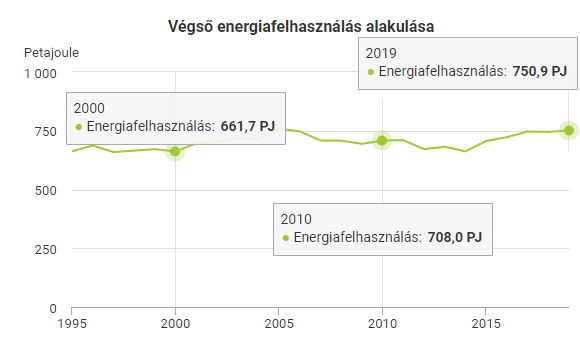 Végső energiafelhasználás 1995-2019. Kép forrása