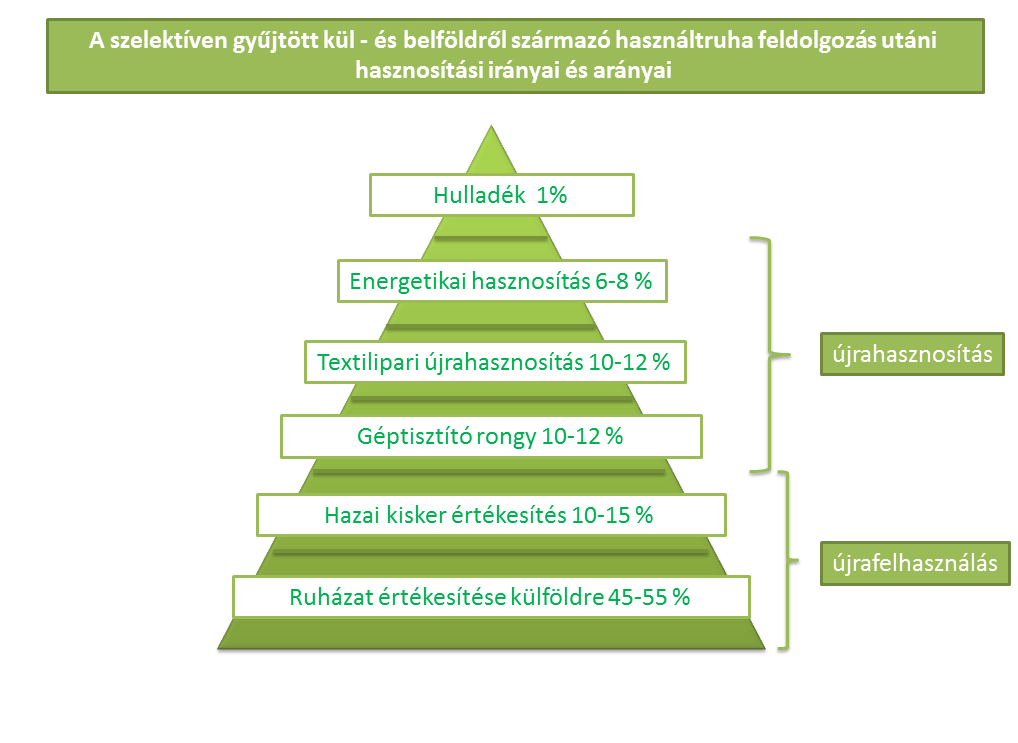 Magyarországon is részben értékesítik, részben humanitárius célokat szolgál, részben újrahasznosítják a használt ruhákat. Kép: textradekft.hu