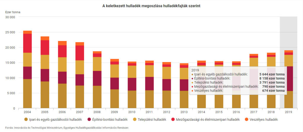 Rengeteg hulladékot termelünk. Kép forrása: ksh.hu