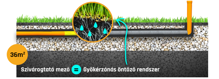 Kép: A házi szennyvíztisztító berendezés által megtisztított szennyvíz a kerti tó vízutánpótlására és a gyep egész éves gyökérzónás öntözésére egyaránt felhasználható.