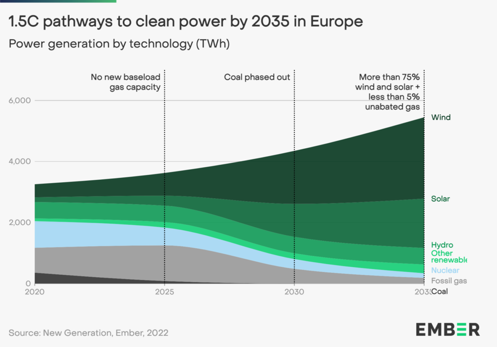 Európában a vízenergiát már most is jelentősen kiaknázzuk, a szél- és napenergia terén viszont bőven akad még kapacitási potenciál. Kép forrása