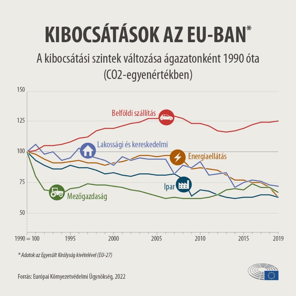 Kép: Az EU-ban a személygépkocsiknak és kisteherautóknak körülbelül csak 5%-a használ valamilyen alternatív üzemanyagot. Az Európai Környezetvédelmi Ügynökség jelentése szerint 2019-ben az EU teljes szén-dioxid kibocsájtásának negyedéért a közúti forgalom (személyautók, könnyű- és nehézgépjárművek, motorkerékpárok) volt felelős.
