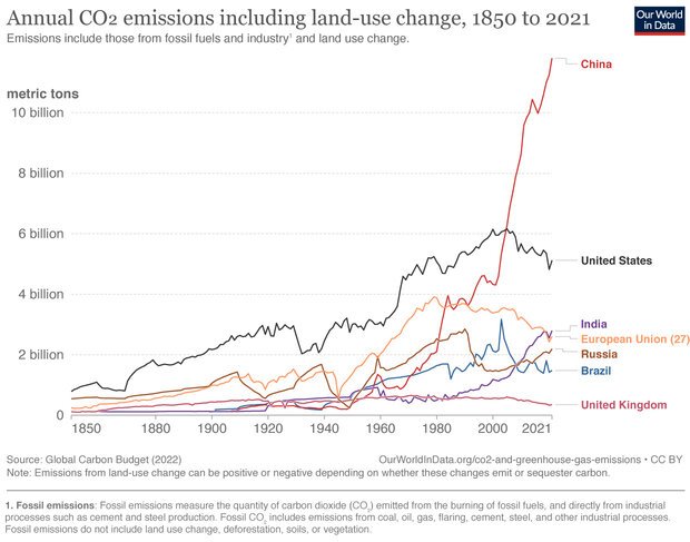 Kép: Habár az USA CO2 termelése kimagasló például az EU-hoz képest, Kína mindenkit lekörözött már évekkel ezelőtt.